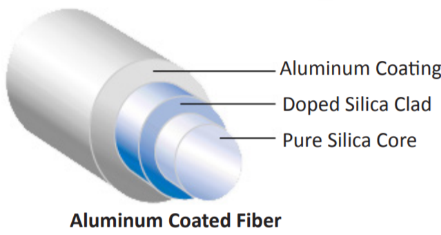 高强度抗弯曲和具有优异的紫外性能的镀铝高温光纤